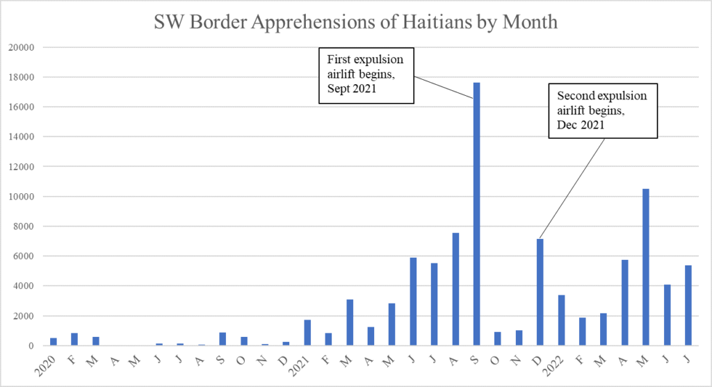 This image has an empty alt attribute; its file name is Chart-Haitian-deportations-1024x557.png